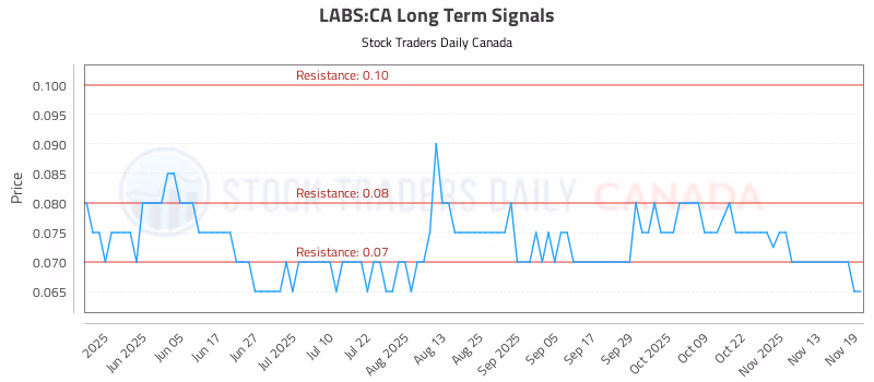 Stock Chart for LABS:CA
