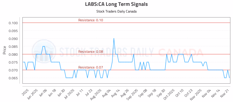 Stock Chart for LABS:CA