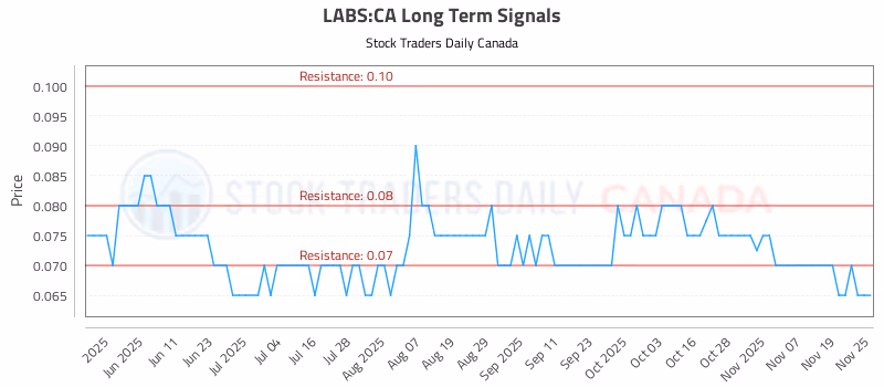 Stock Chart for LABS:CA