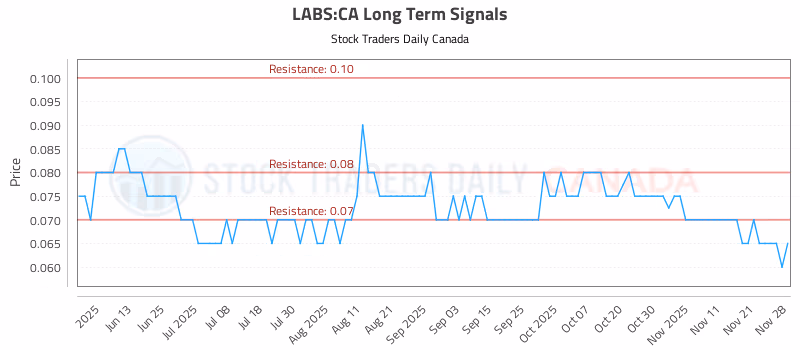 Stock Chart for LABS:CA