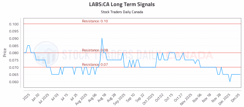 Stock Chart for LABS:CA