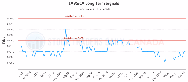 Stock Chart for LABS:CA