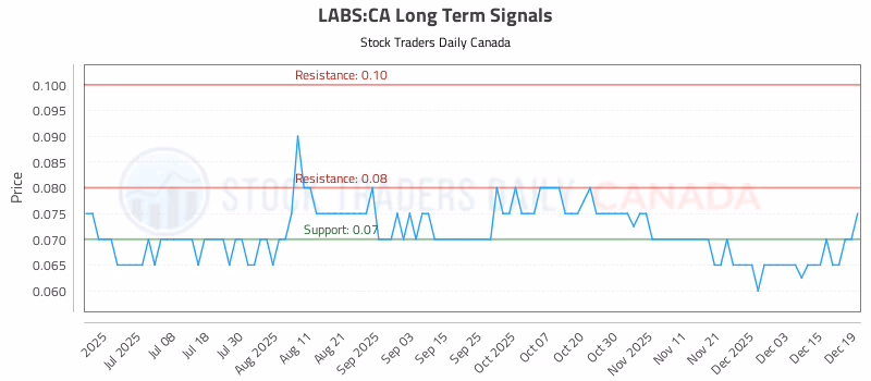 Stock Chart for LABS:CA