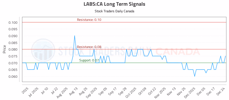 Stock Chart for LABS:CA