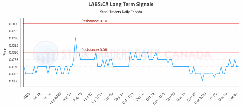 Stock Chart for LABS:CA