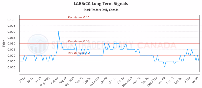 Stock Chart for LABS:CA