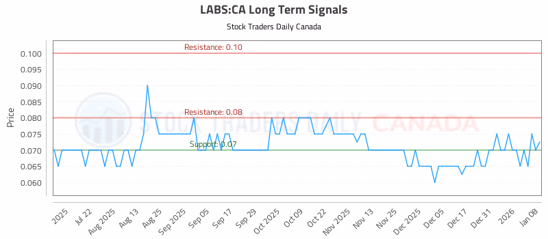 Stock Chart for LABS:CA