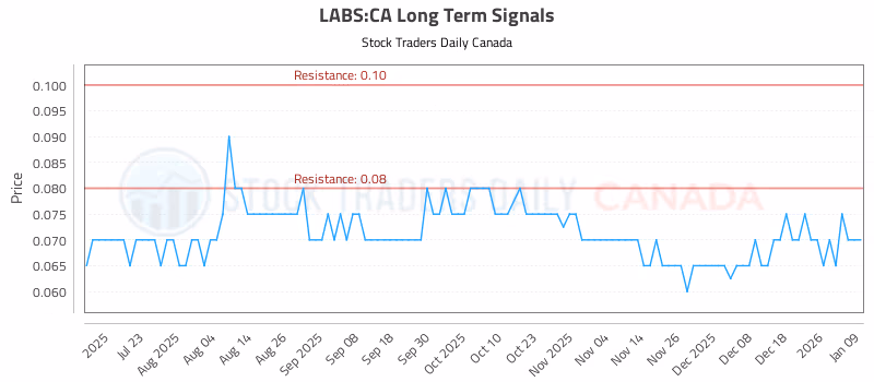 Stock Chart for LABS:CA