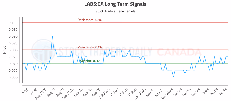 Stock Chart for LABS:CA