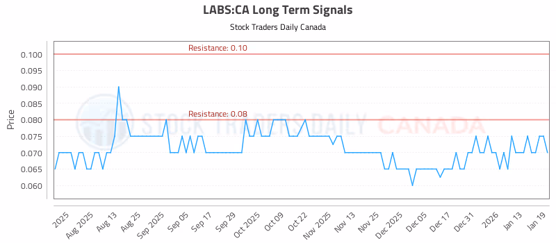 Stock Chart for LABS:CA