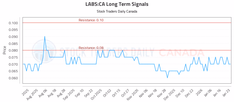 Stock Chart for LABS:CA