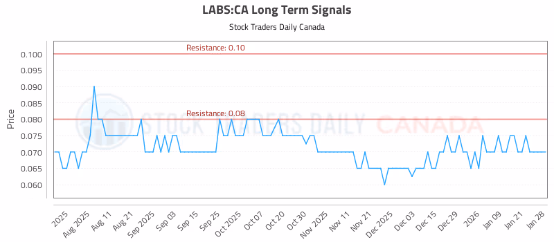 Stock Chart for LABS:CA