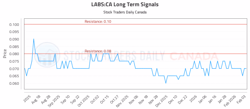 Stock Chart for LABS:CA