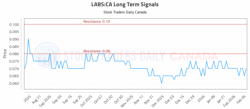 Stock Chart for LABS:CA