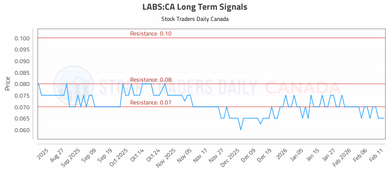 Stock Chart for LABS:CA