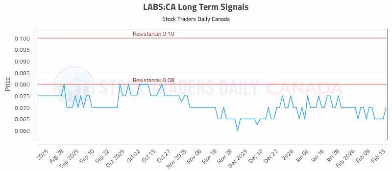 Stock Chart for LABS:CA