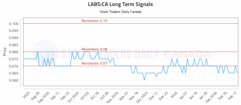 Stock Chart for LABS:CA
