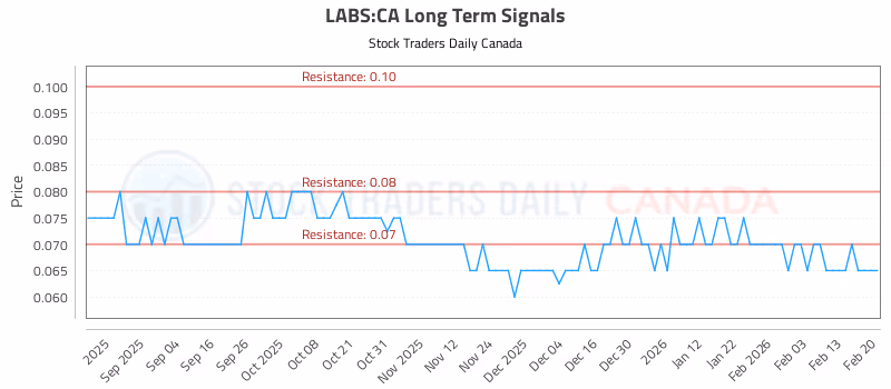 Stock Chart for LABS:CA
