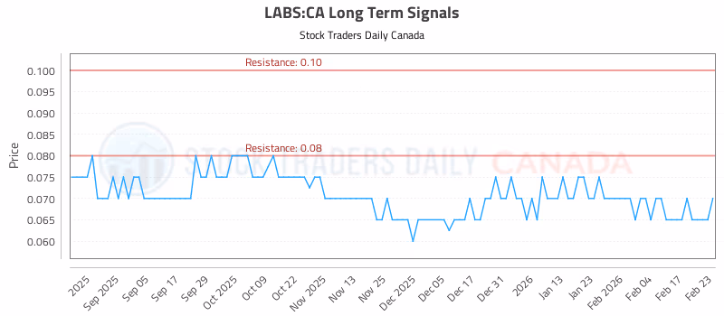 Stock Chart for LABS:CA