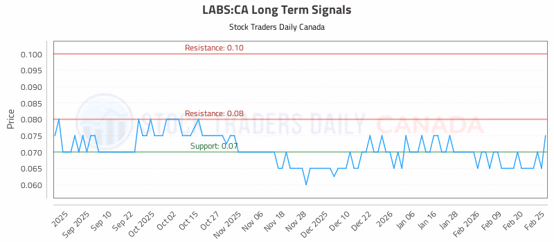Stock Chart for LABS:CA