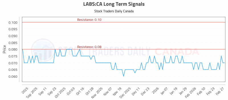 Stock Chart for LABS:CA