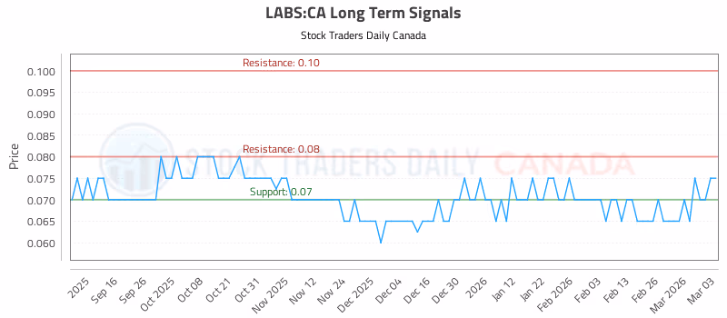 Stock Chart for LABS:CA