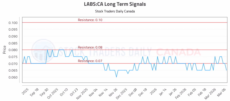 Stock Chart for LABS:CA