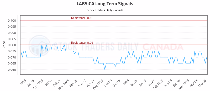 Stock Chart for LABS:CA