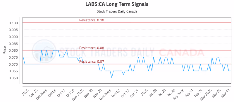 Stock Chart for LABS:CA
