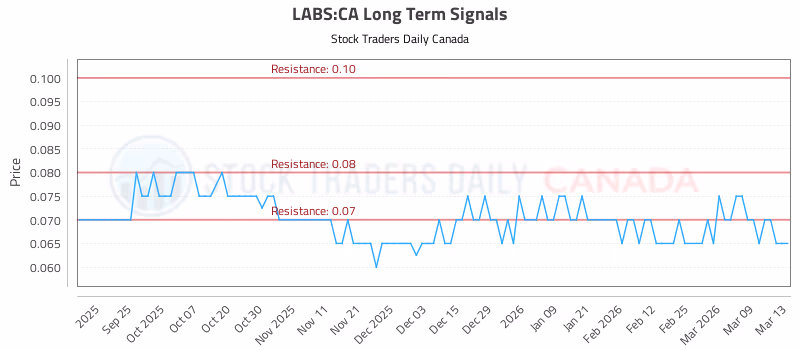 Stock Chart for LABS:CA