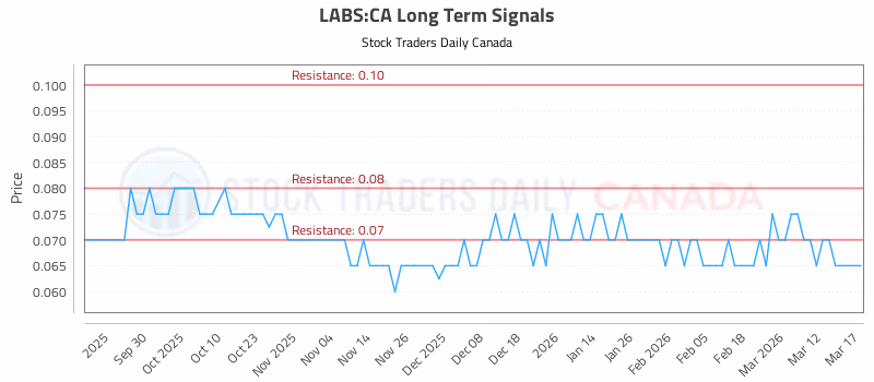 Stock Chart for LABS:CA