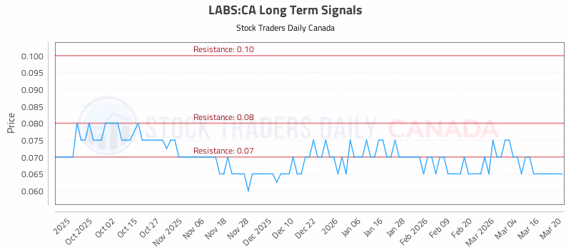 Stock Chart for LABS:CA
