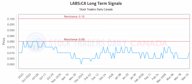 Stock Chart for LABS:CA