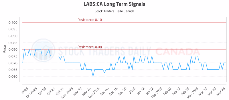 Stock Chart for LABS:CA