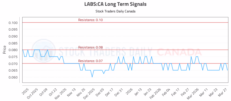Stock Chart for LABS:CA
