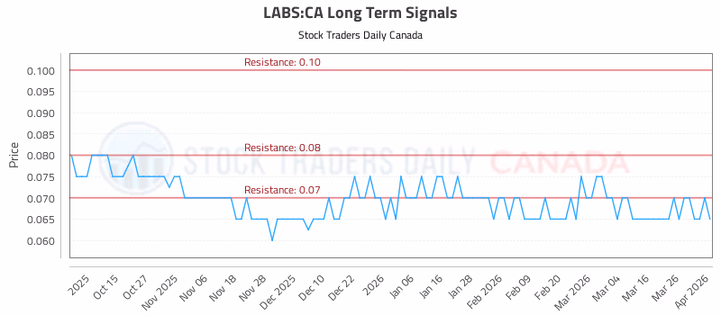 Stock Chart for LABS:CA