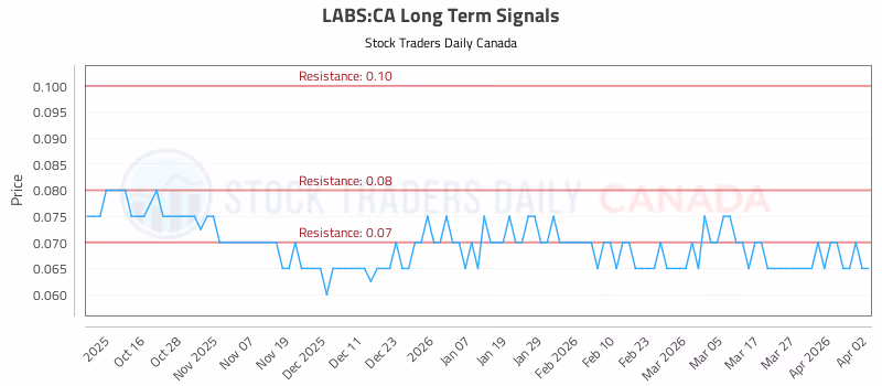 Stock Chart for LABS:CA