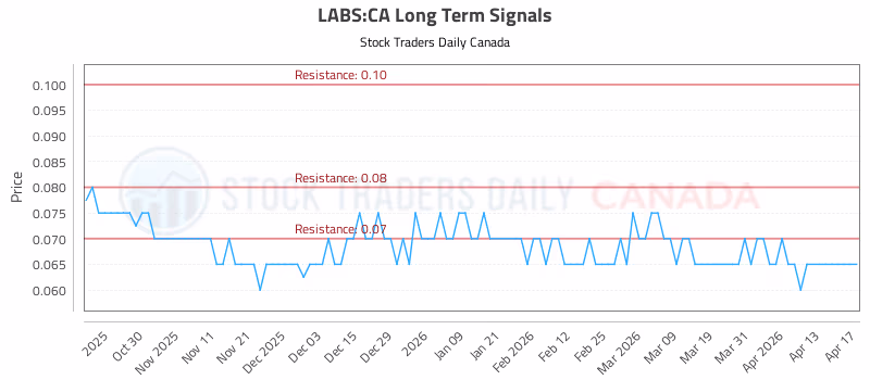 Stock Chart for LABS:CA
