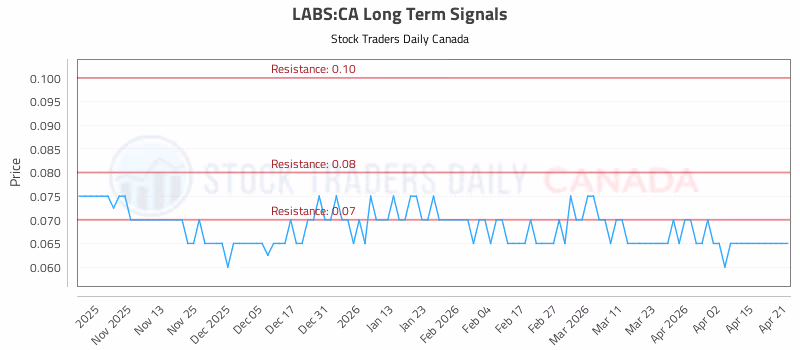 Stock Chart for LABS:CA