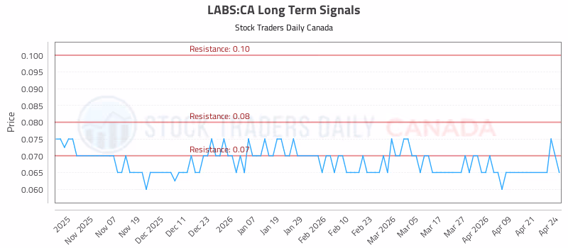 Stock Chart for LABS:CA