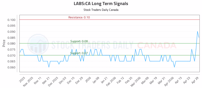 Stock Chart for LABS:CA