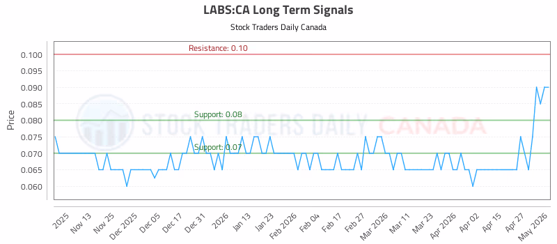 Stock Chart for LABS:CA