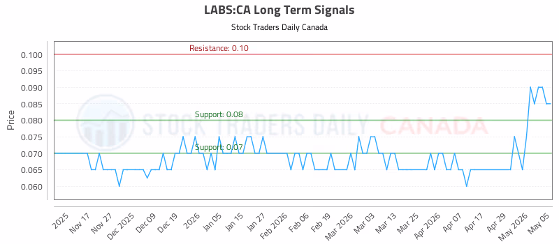 Stock Chart for LABS:CA