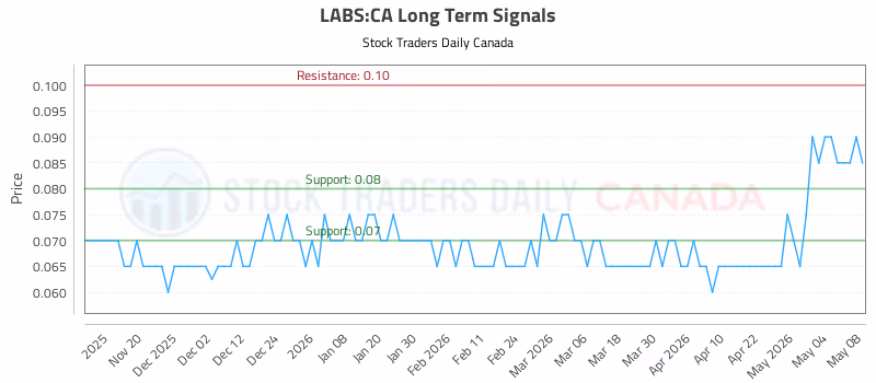Stock Chart for LABS:CA