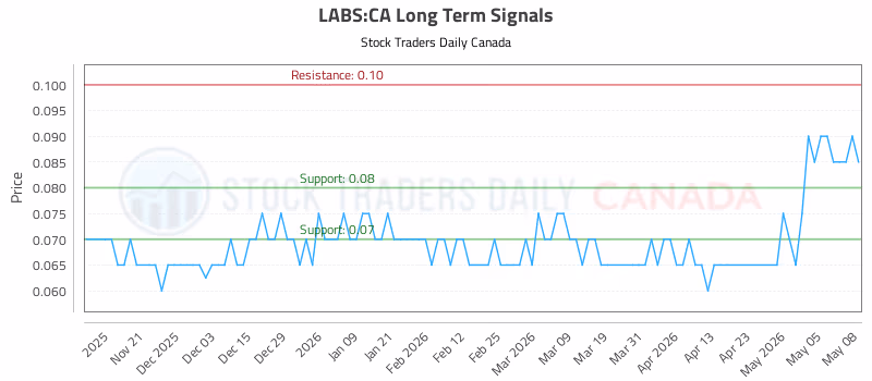 Stock Chart for LABS:CA