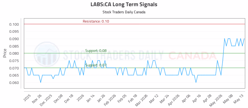Stock Chart for LABS:CA