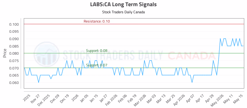 Stock Chart for LABS:CA