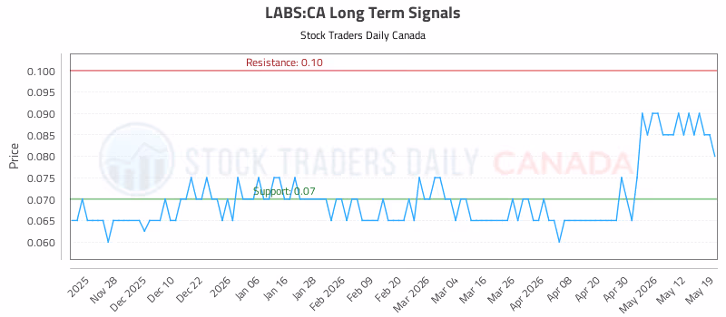 Stock Chart for LABS:CA