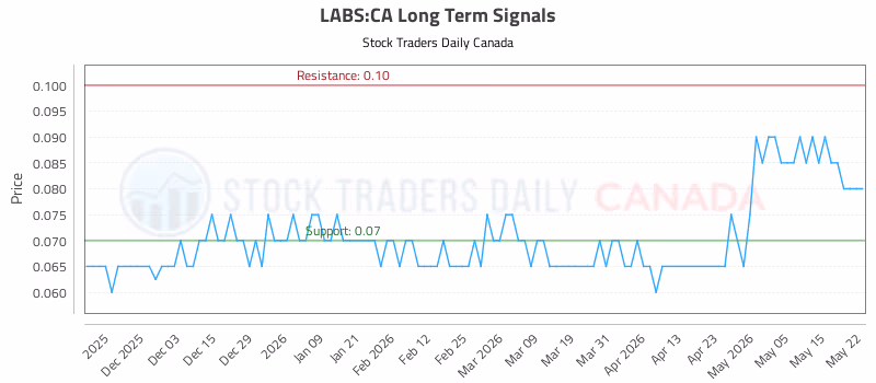 Stock Chart for LABS:CA