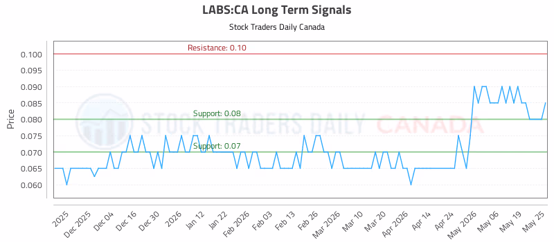 Stock Chart for LABS:CA